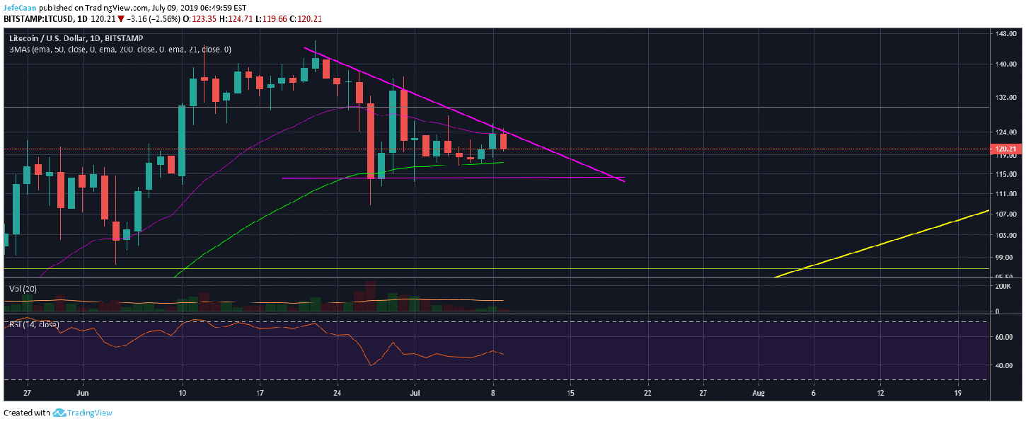 Litecoin (LTC) Price Action Hints At Further Downside For Bitcoin (BTC)