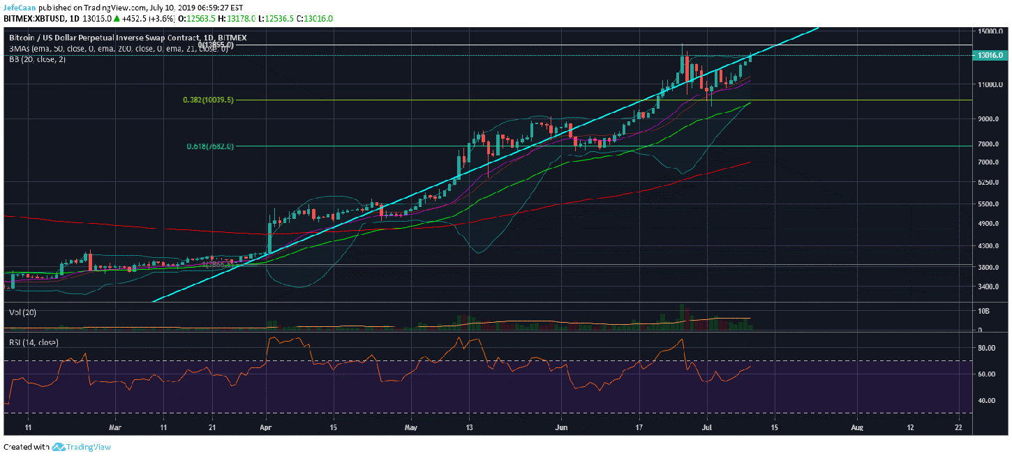 Bitcoin (BTC) Top Very Likely To Be Already In, NVT Signals Downside Ahead