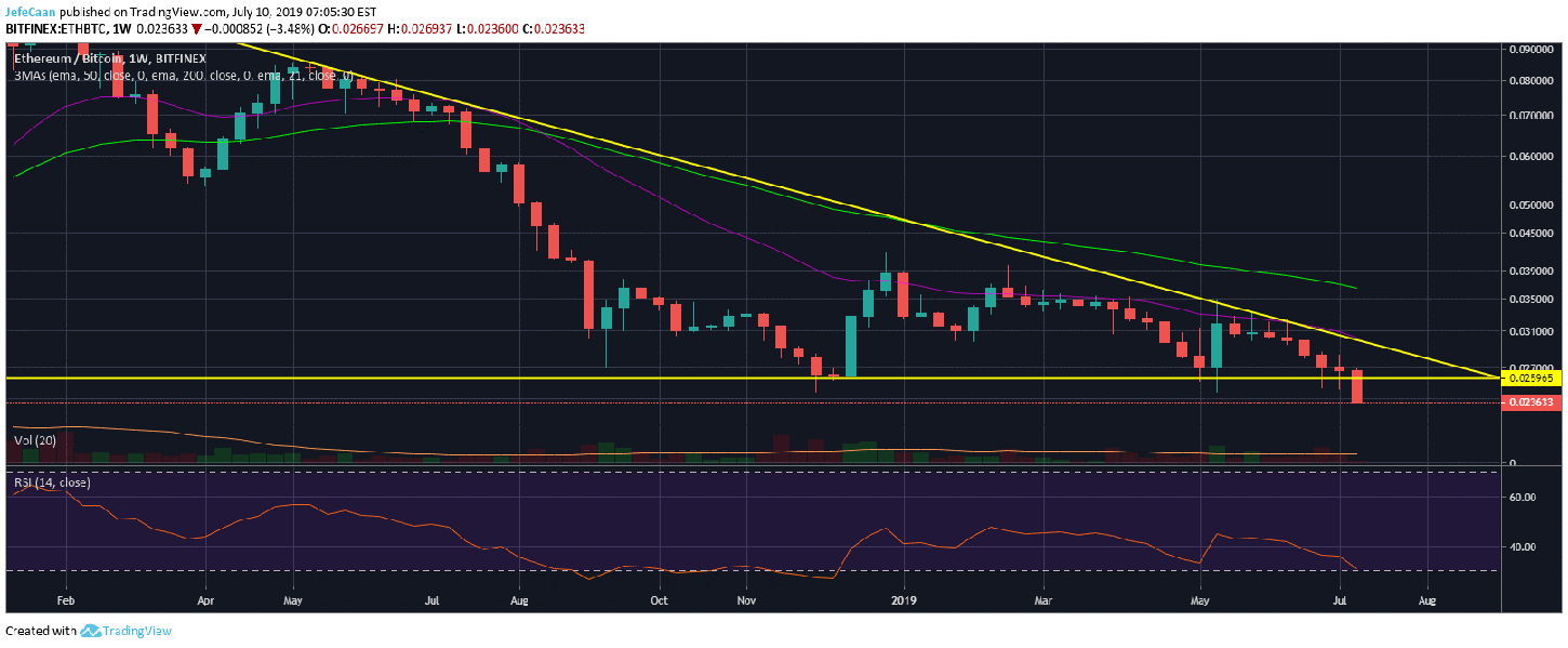 Ethereum (ETH) Just Broke A Critical Support Against Bitcoin (BTC)