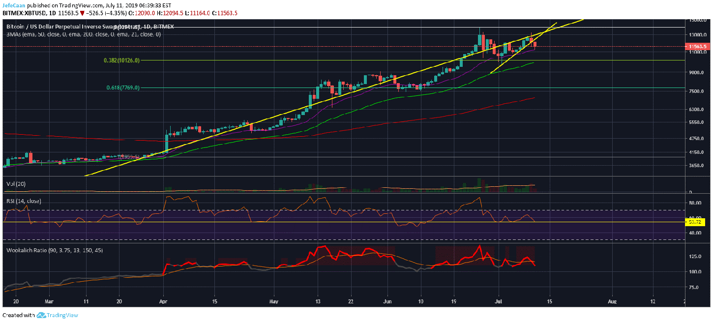 Bitcoin (BTC) Bulls Could Still Save The Price While It Stays Above 21 Day EMA