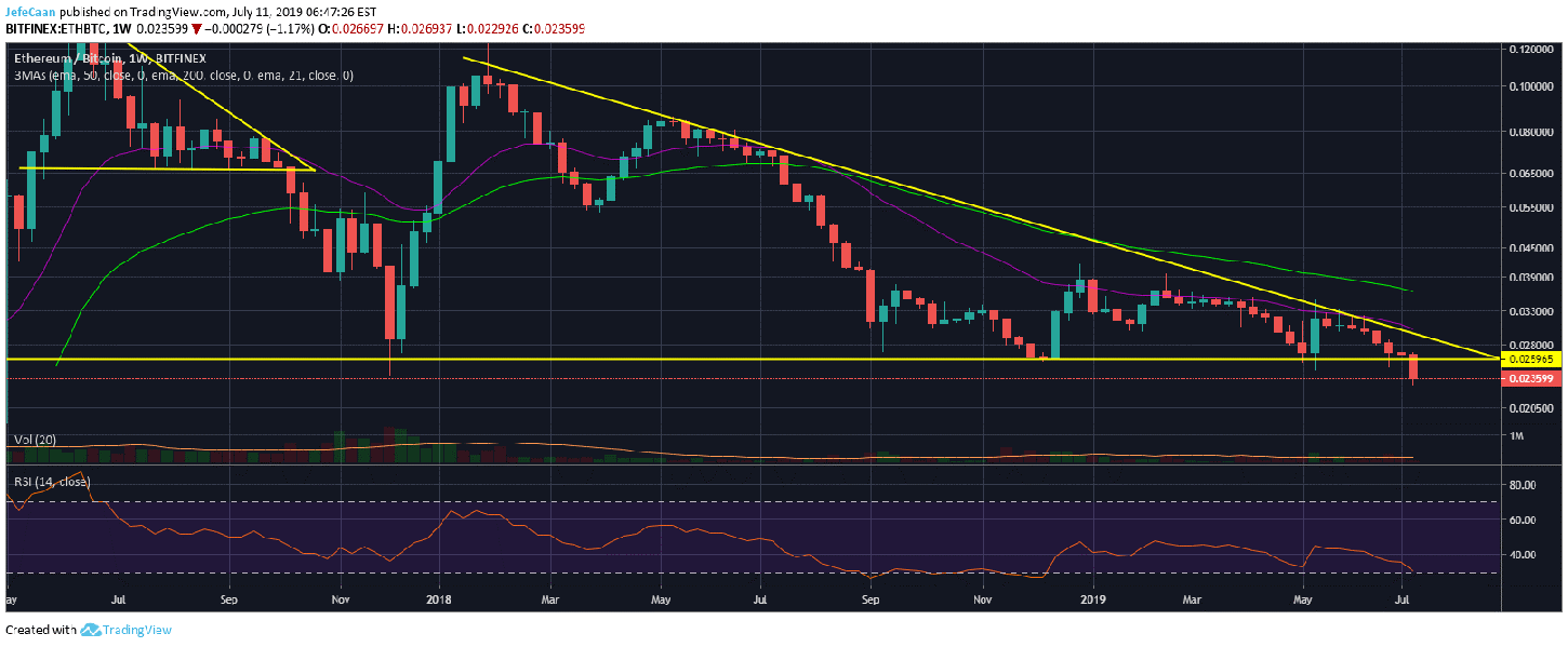 Ethereum (ETH): All Hopes Of An Altcoin Season Lost As Price Breaks Key Support