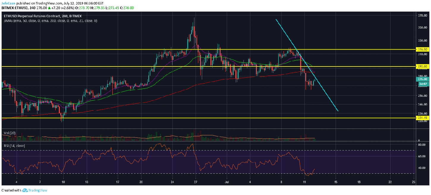 Ethereum (ETH) Unlikely To Climb Above $300 Again Anytime Soon