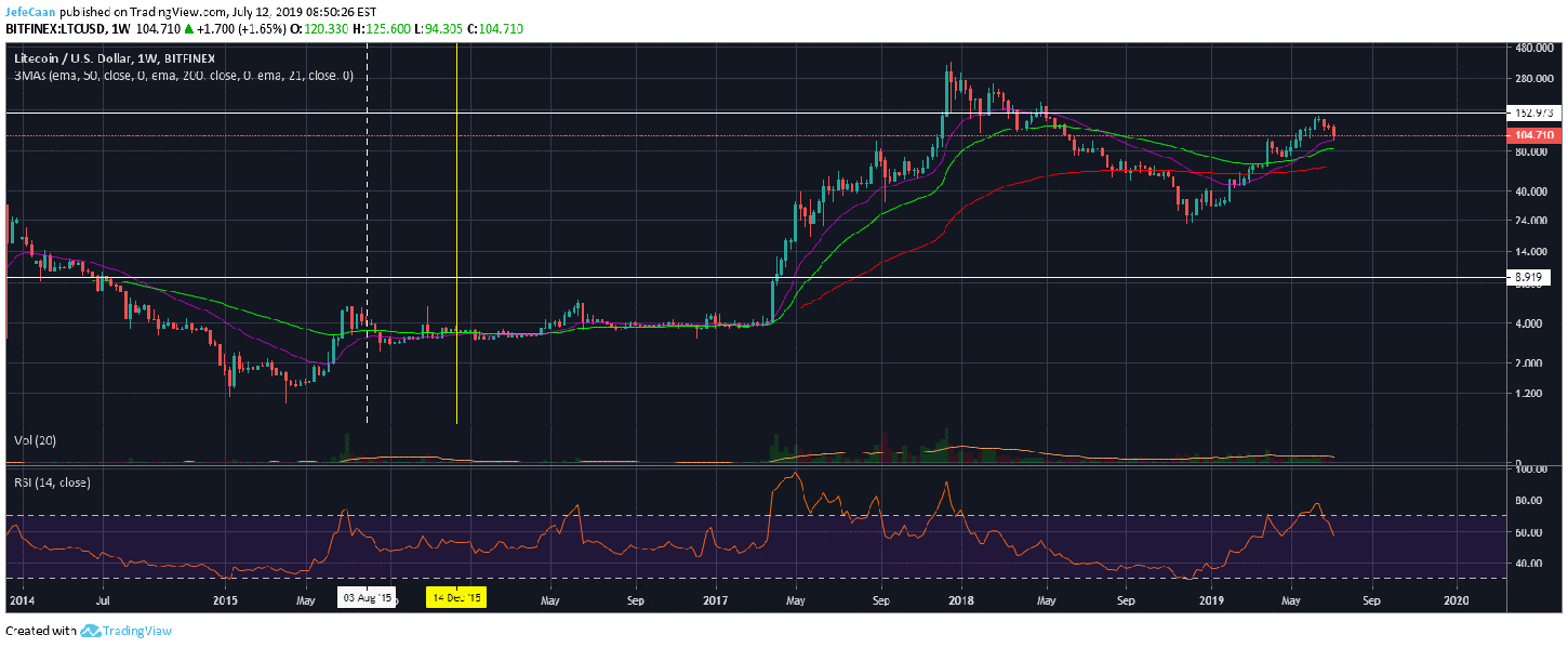 Litecoin (LTC) Halving FOMO Likely To End Badly Based On Previous Experience