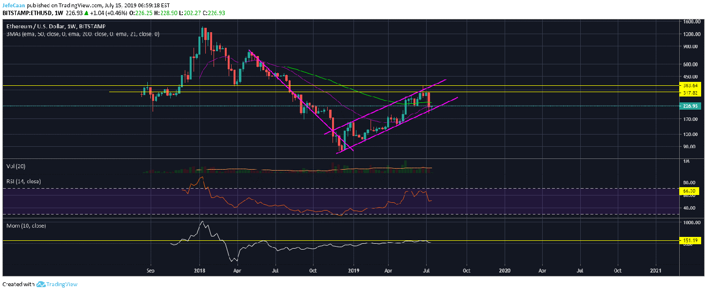 Ethereum (ETH) Momentum Turns Bearish, Major Bear Flag Remains Intact