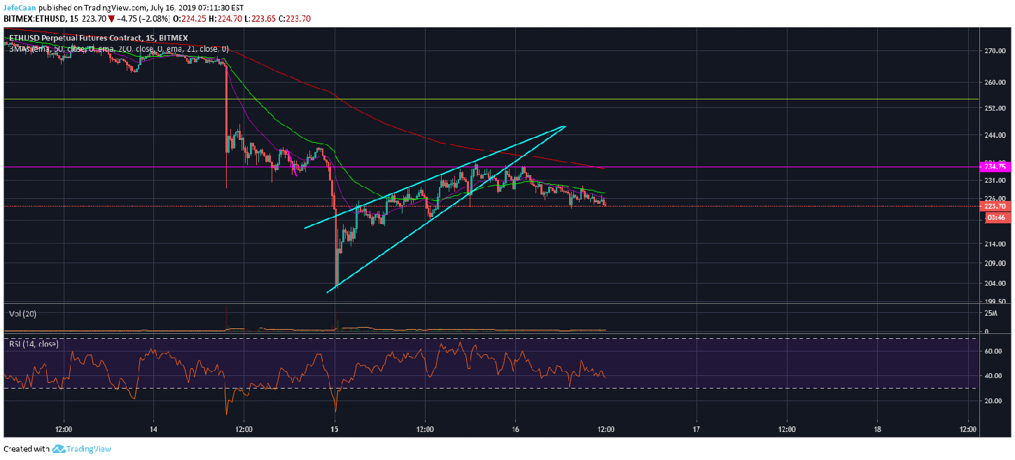 Ethereum (ETH)’s Decline Below $200 Inevitable, Prices Eyes Next Downtrend