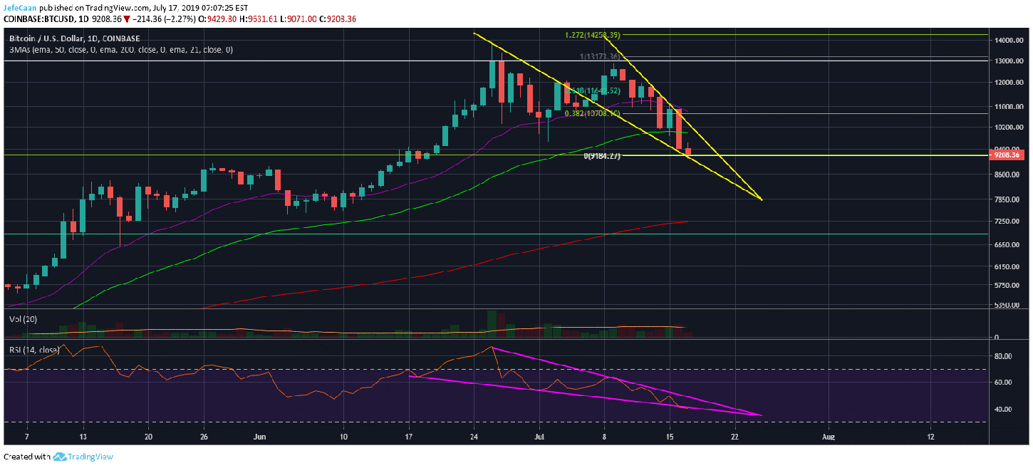 Bitcoin (BTC) Highly Likely To Climb Back Above $10,000 By End Of The Week