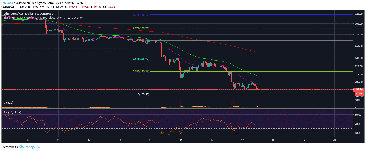 Ethereum (ETH) Likely To Rally Hard As Price Finds Temporary Bottom
