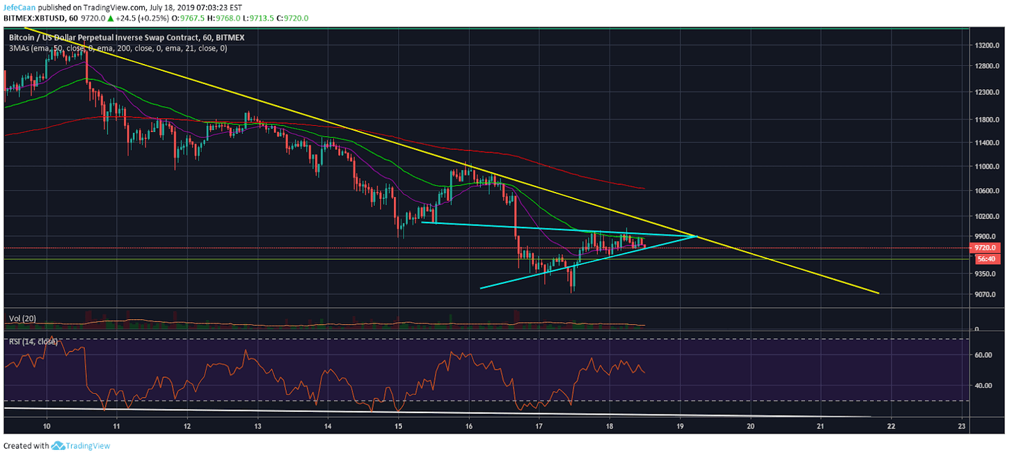Bitcoin (BTC) Bulls Unfazed By Recent Close Below 50 Day EMA