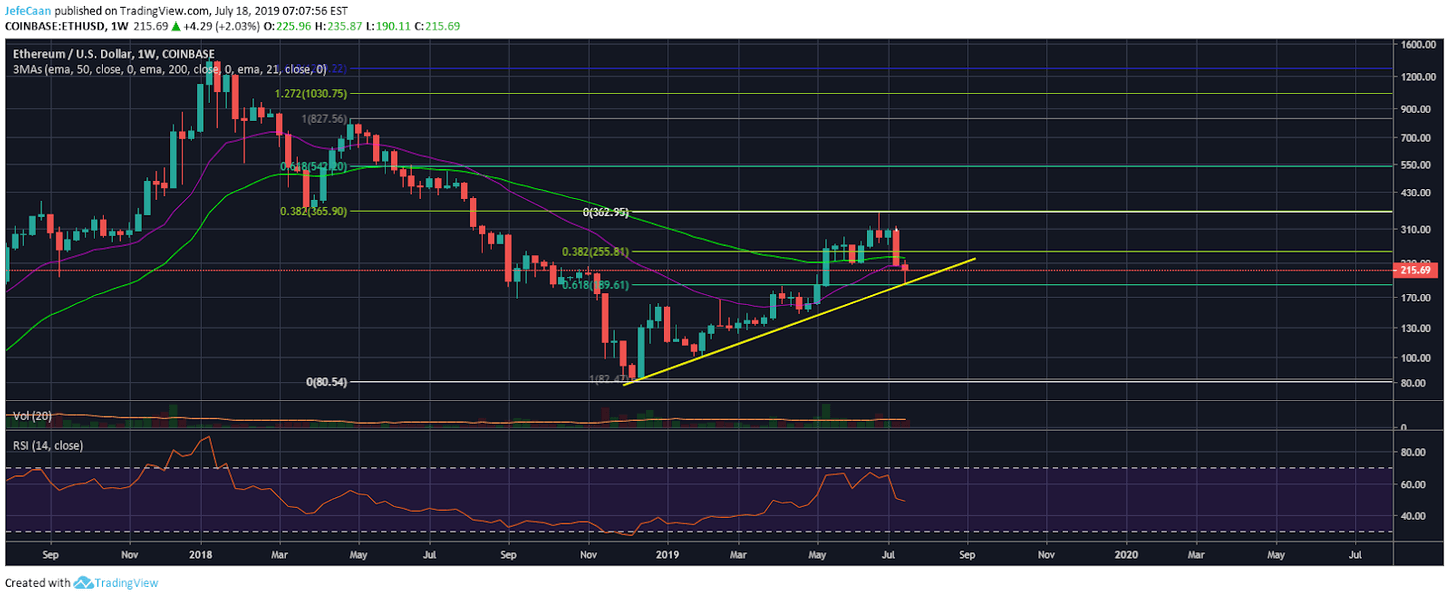 Ethereum (ETH) More Likely To Rise To A New Yearly High Than Bitcoin (BTC)