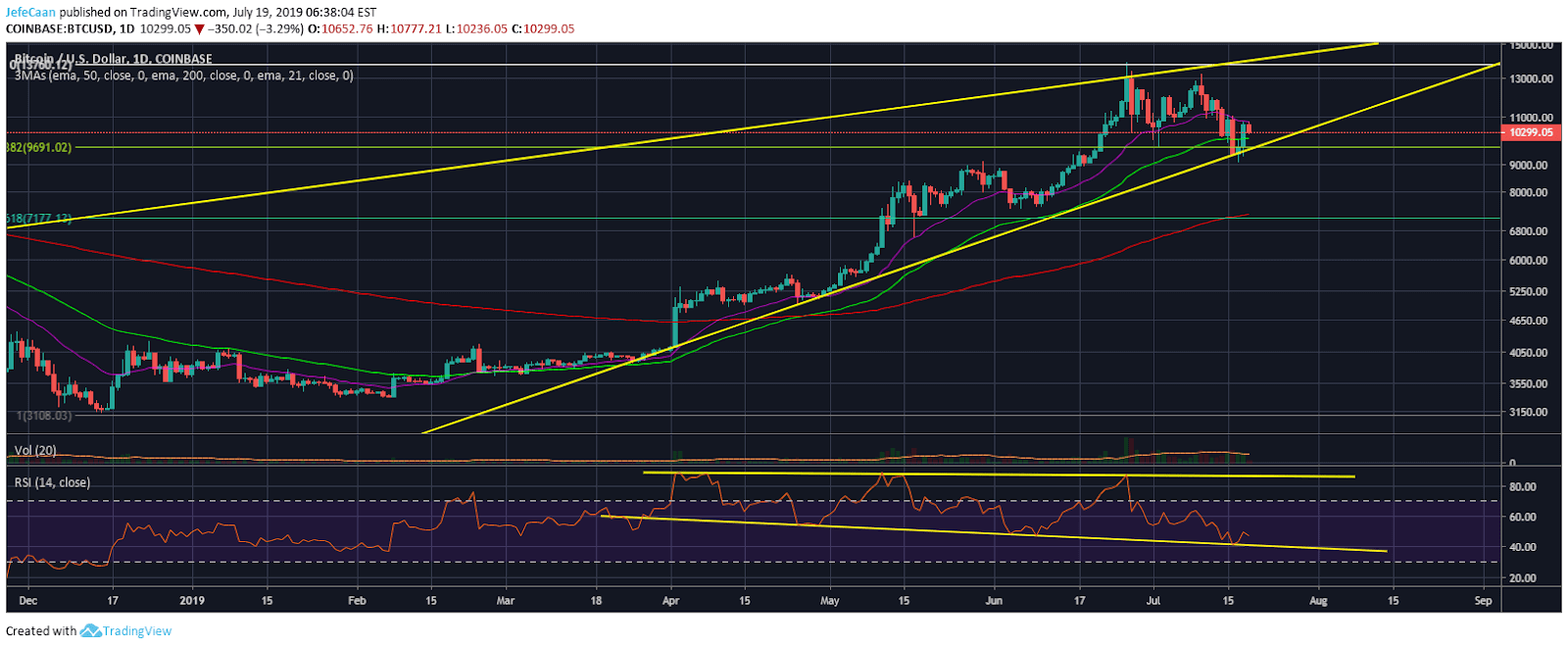 Bitcoin (BTC) Stays Strong Above 50 Day EMA, Significant Further Upside Likely