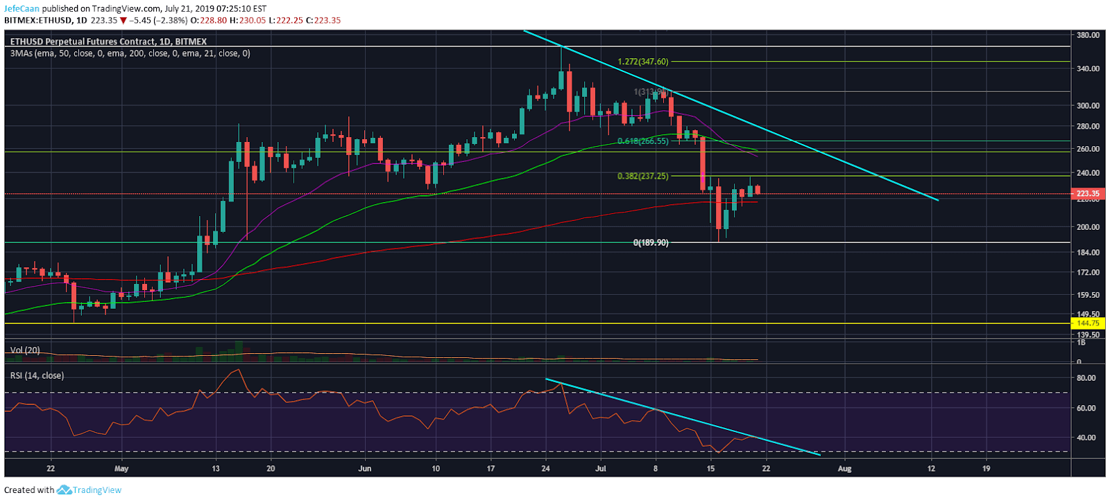 Ethereum (ETH)’s Next Decline Below 200 Day EMA Likely To Be Devastating