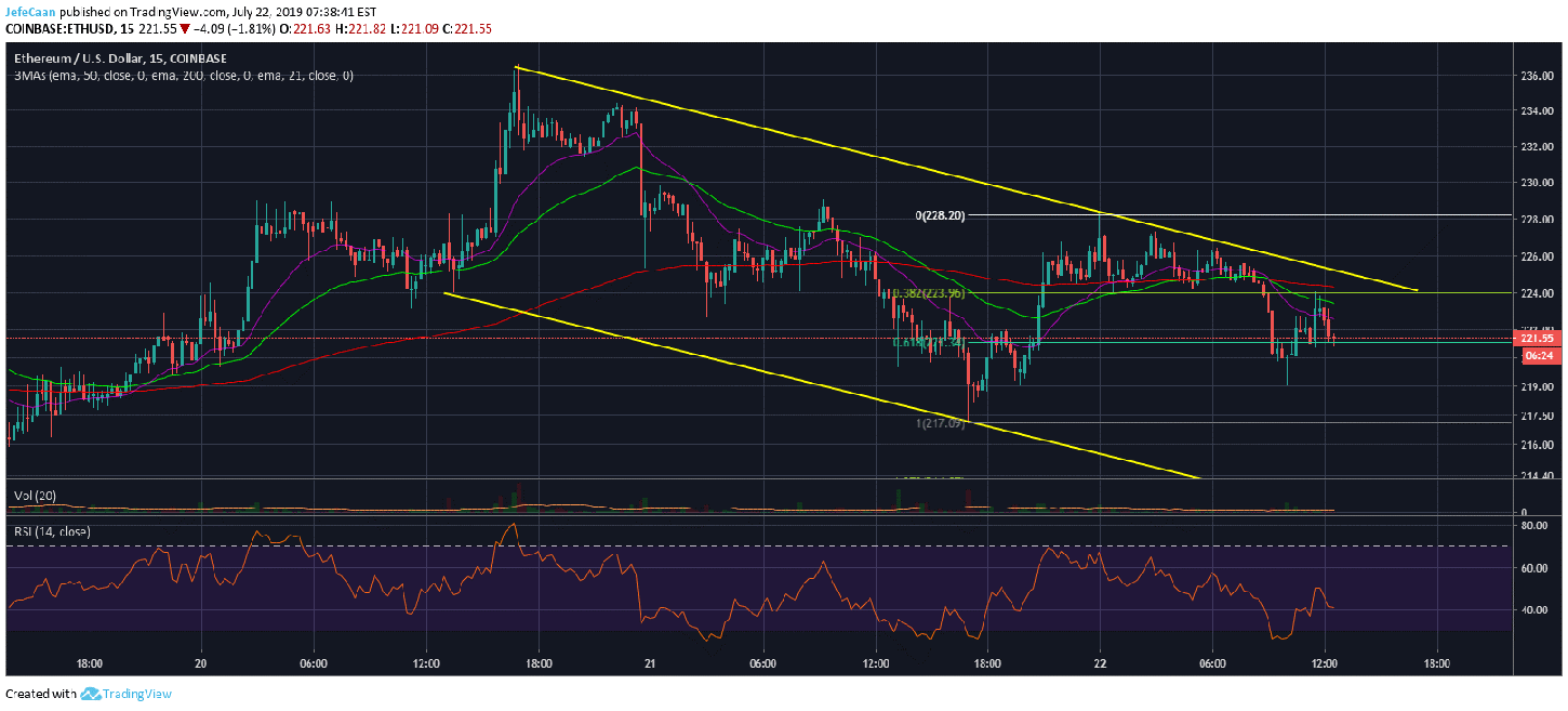 Ethereum (ETH) Remains Extremely Vulnerable, Bears On The Cusp Of Gaining Control