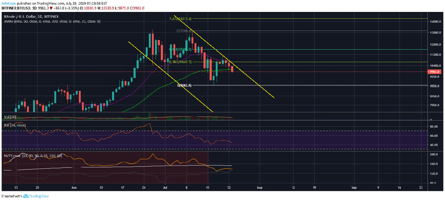 Bitcoin (BTC) Slides Below $10,000 To A Four Digit Price Again