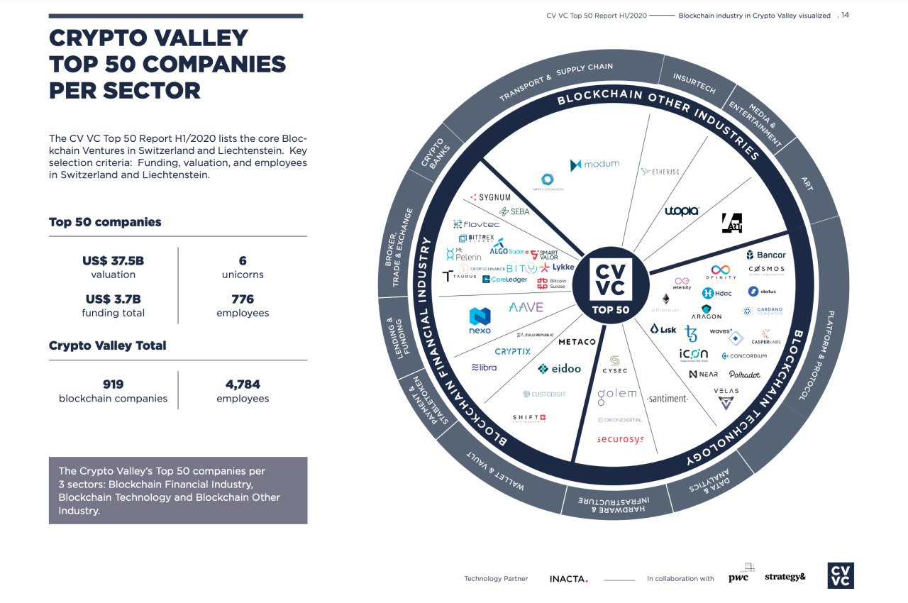 crypto valley venture capital cv vc