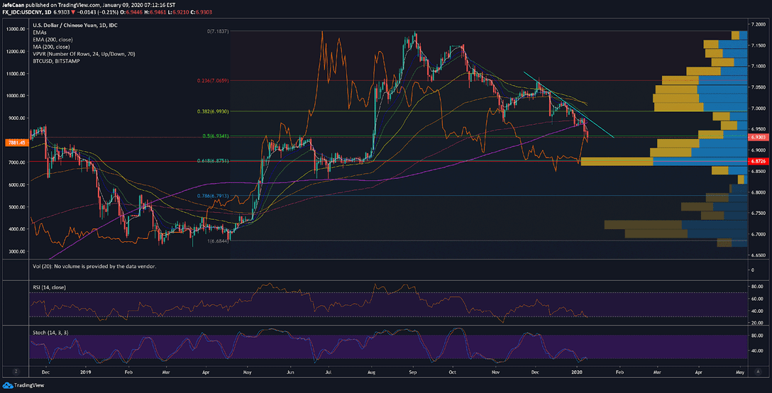 USD/CNY Forex Pair Indicates China May Be About To Get Out Of Bitcoin (BTC) 