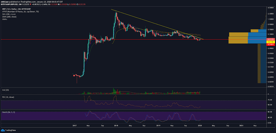 Ripple (XRP)’s Fate Hangs In The Balance As Price Reaches Key Decision Point 