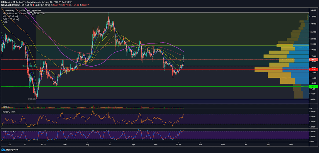 Ethereum (ETH) Faces Stern Rejection At 200 Day EMA, Eyes Further Downside 