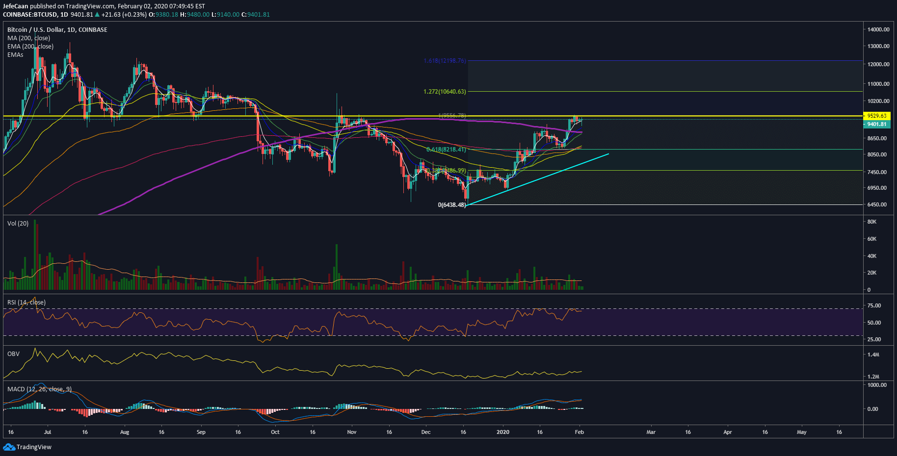 Is Bitcoin (BTC) Ready To Decline Below $9k Again?