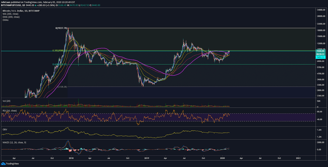 Bitcoin (BTC) At Do Or Die, Everything Hinges On The Price Breaking Past $9.6k