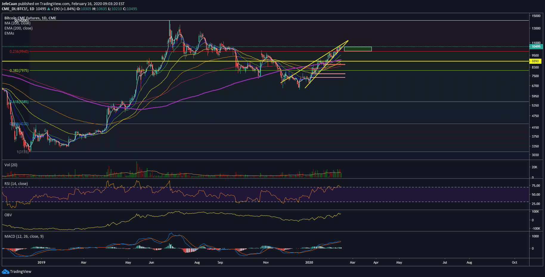 Bitcoin (BTC) Has Gaps To Fill Well Below $9k