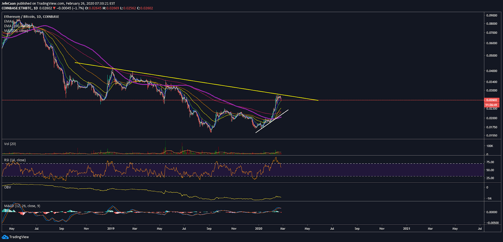 Ethereum (ETH) Runs Into Strong Resistance Against Bitcoin (BTC) Once Again