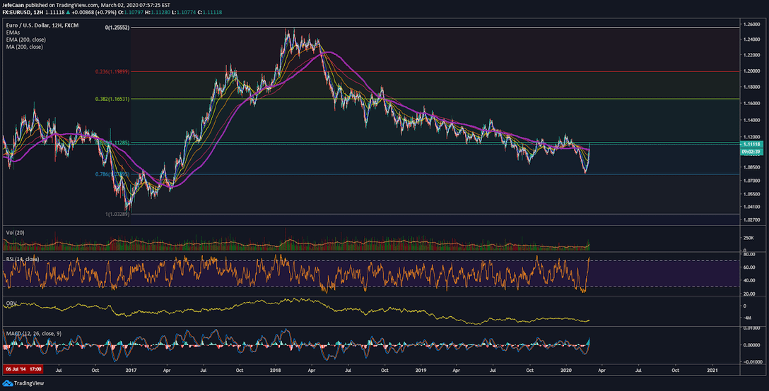 Potential EUR/USD Bearish Reversal Spells Trouble For Bitcoin (BTC) 