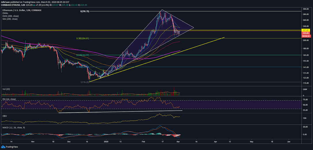 Ethereum (ETH) Risks Further Downside Even Under The Bullish Case 