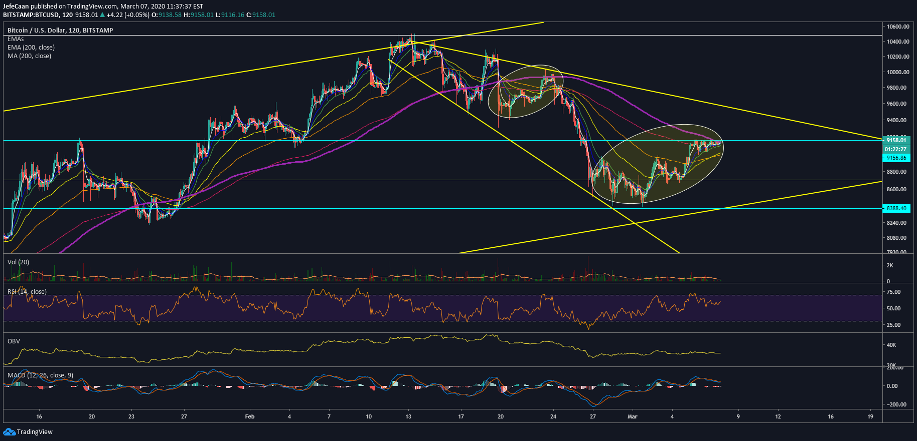 Bitcoin (BTC) Repeats Similar Fractal, Can This Lead to Similar Outcome?
