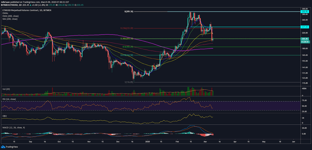 Ethereum (ETH) Fails To Break Above The 38.2% Fib Level After Recent Decline 