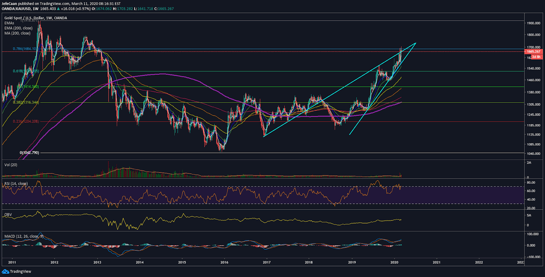 Potential Gold (XAU/USD) Rout Could Put More Pressure On Bitcoin (BTC) 