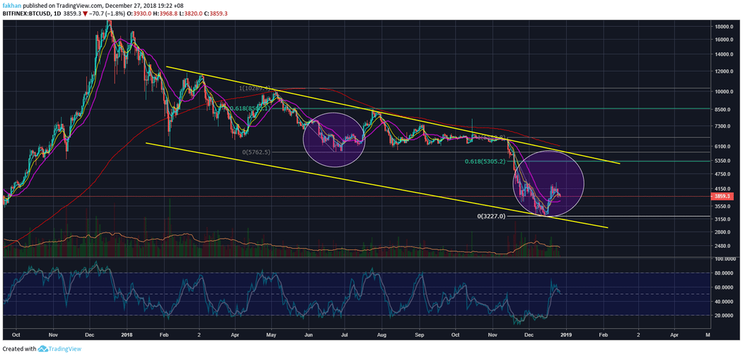 Bitcoin (BTC) On Track For A Steady Climb Past $5,200
